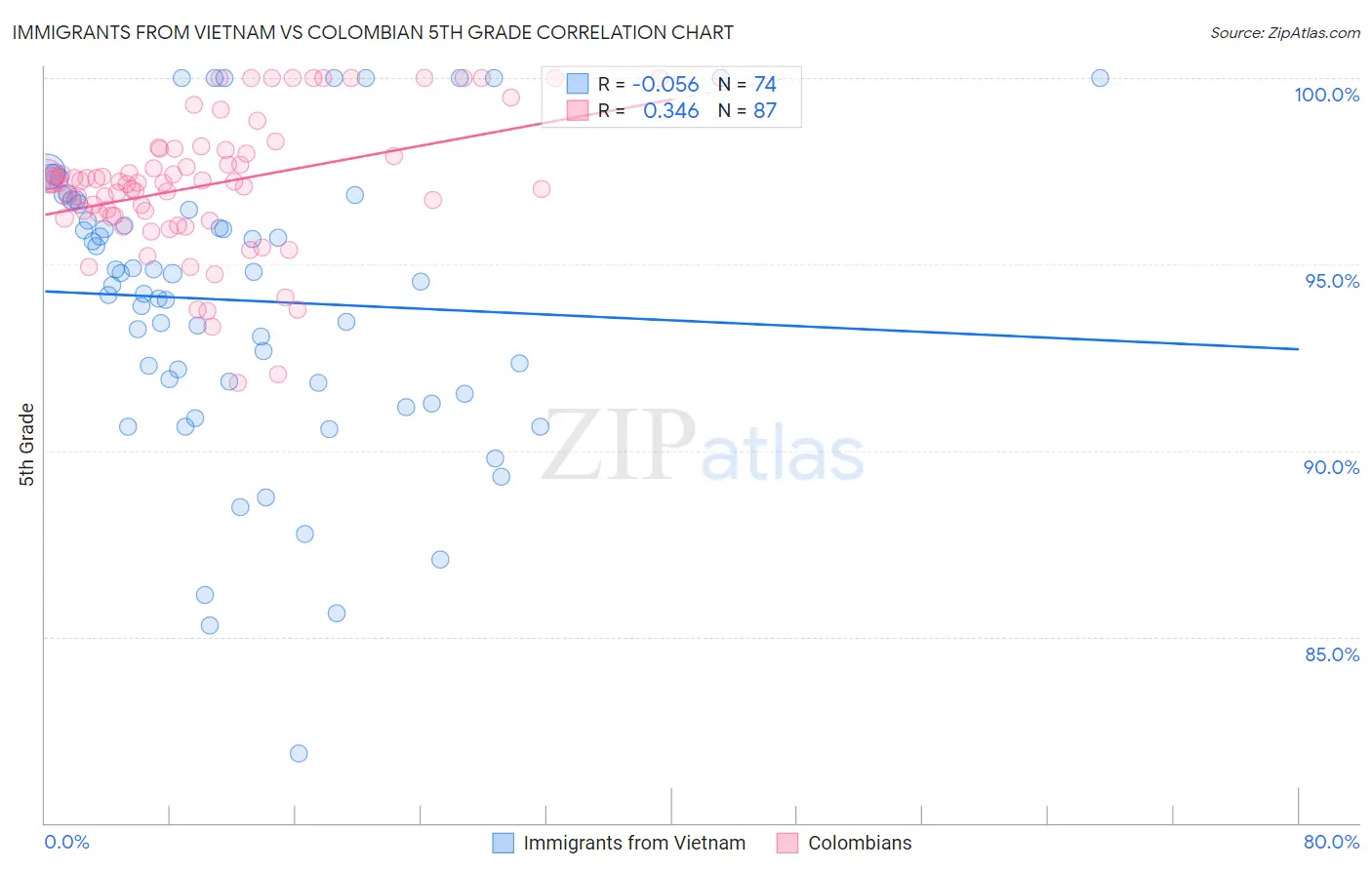 Immigrants from Vietnam vs Colombian 5th Grade
