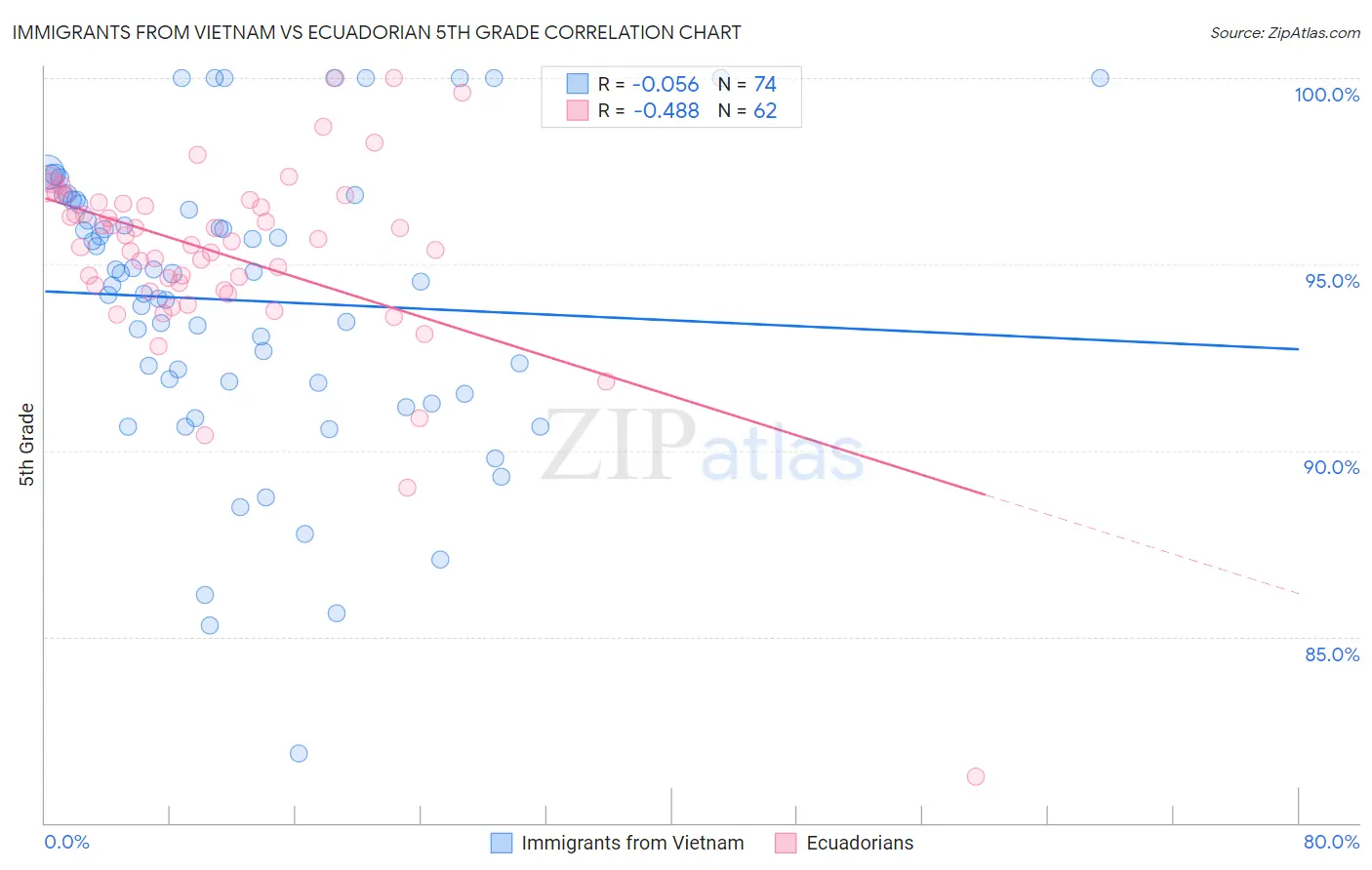 Immigrants from Vietnam vs Ecuadorian 5th Grade