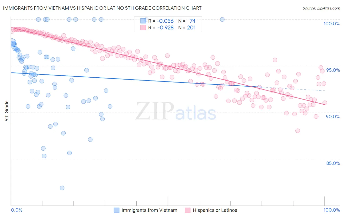 Immigrants from Vietnam vs Hispanic or Latino 5th Grade