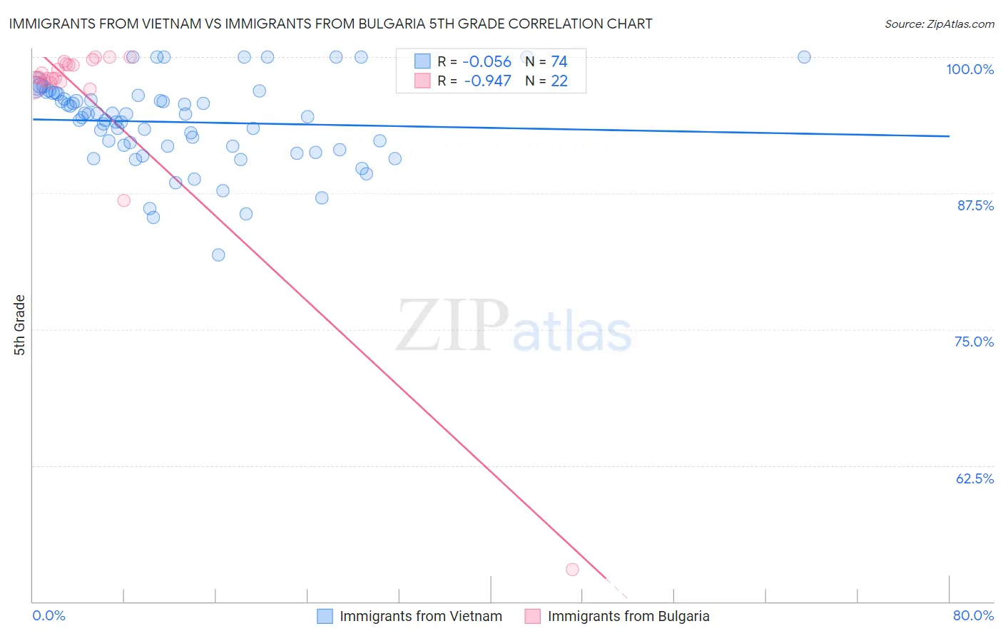 Immigrants from Vietnam vs Immigrants from Bulgaria 5th Grade