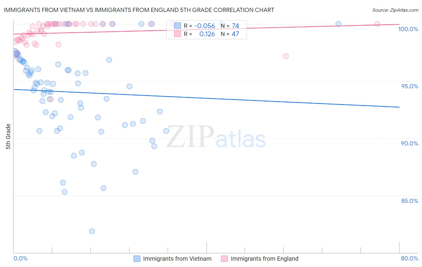 Immigrants from Vietnam vs Immigrants from England 5th Grade