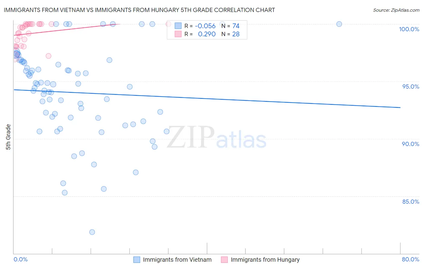 Immigrants from Vietnam vs Immigrants from Hungary 5th Grade