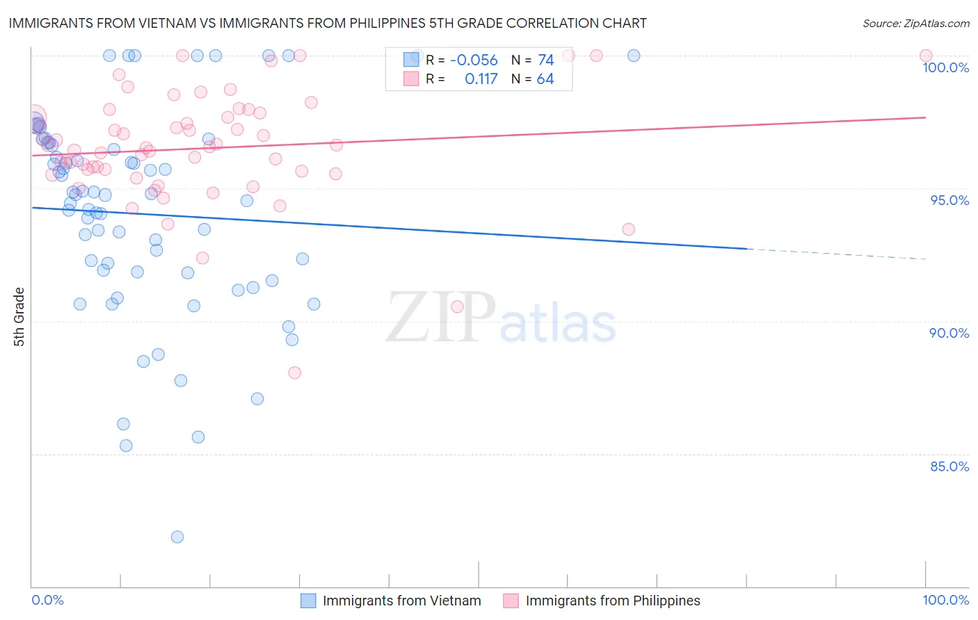Immigrants from Vietnam vs Immigrants from Philippines 5th Grade