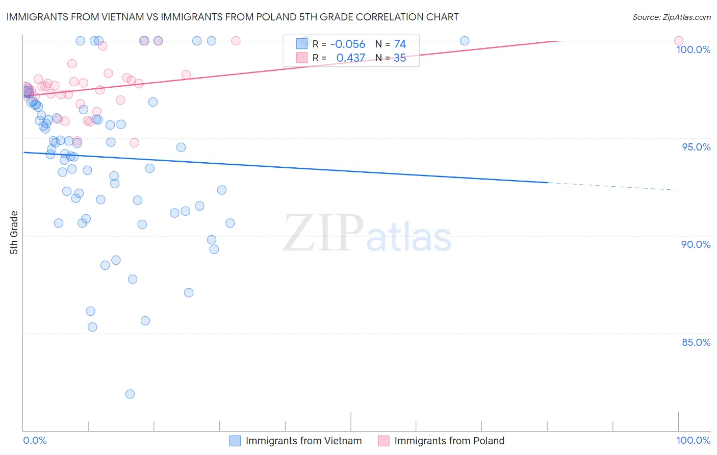 Immigrants from Vietnam vs Immigrants from Poland 5th Grade