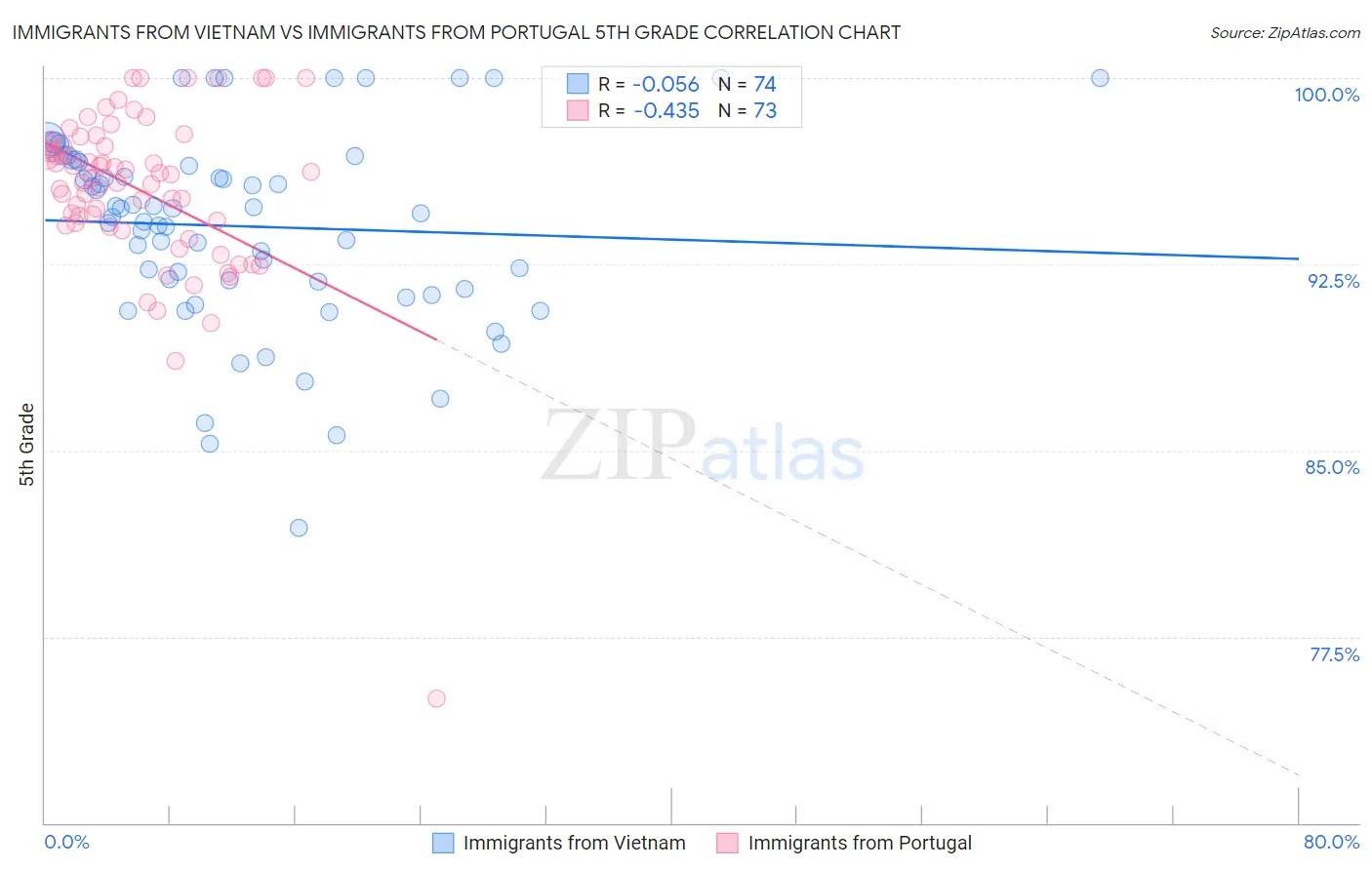 Immigrants from Vietnam vs Immigrants from Portugal 5th Grade