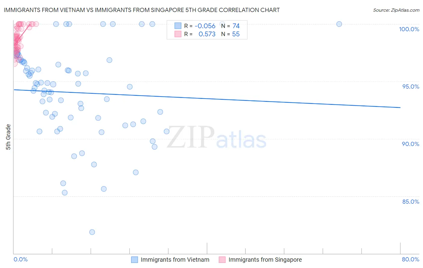 Immigrants from Vietnam vs Immigrants from Singapore 5th Grade