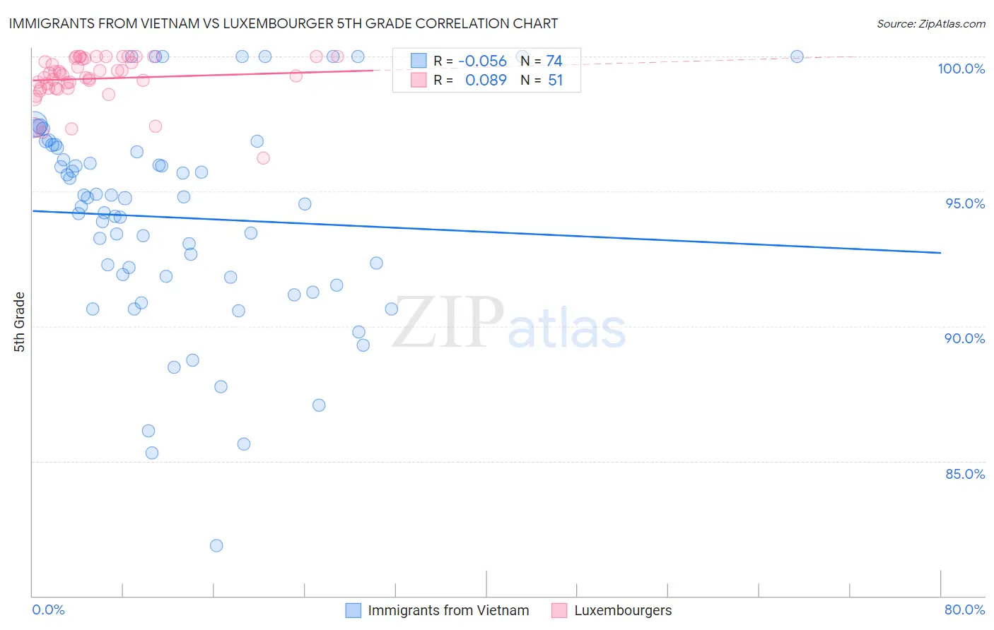 Immigrants from Vietnam vs Luxembourger 5th Grade