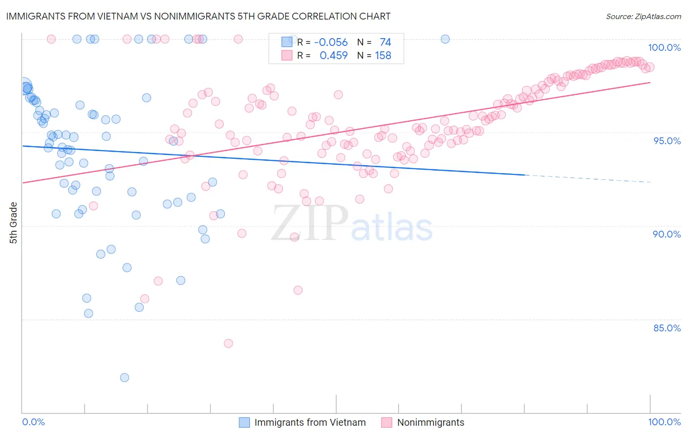 Immigrants from Vietnam vs Nonimmigrants 5th Grade