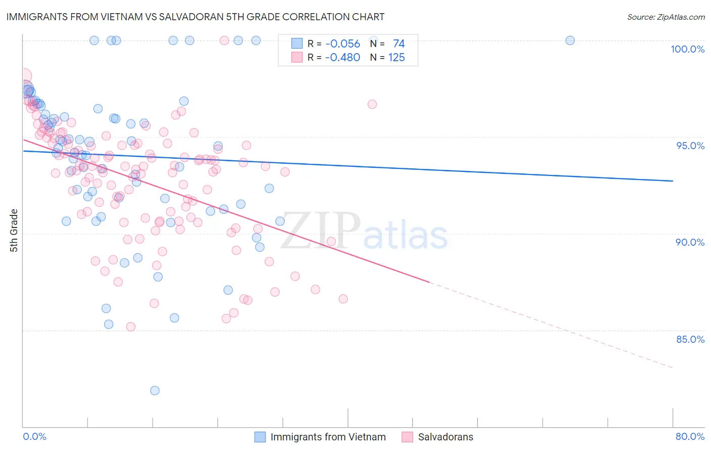 Immigrants from Vietnam vs Salvadoran 5th Grade