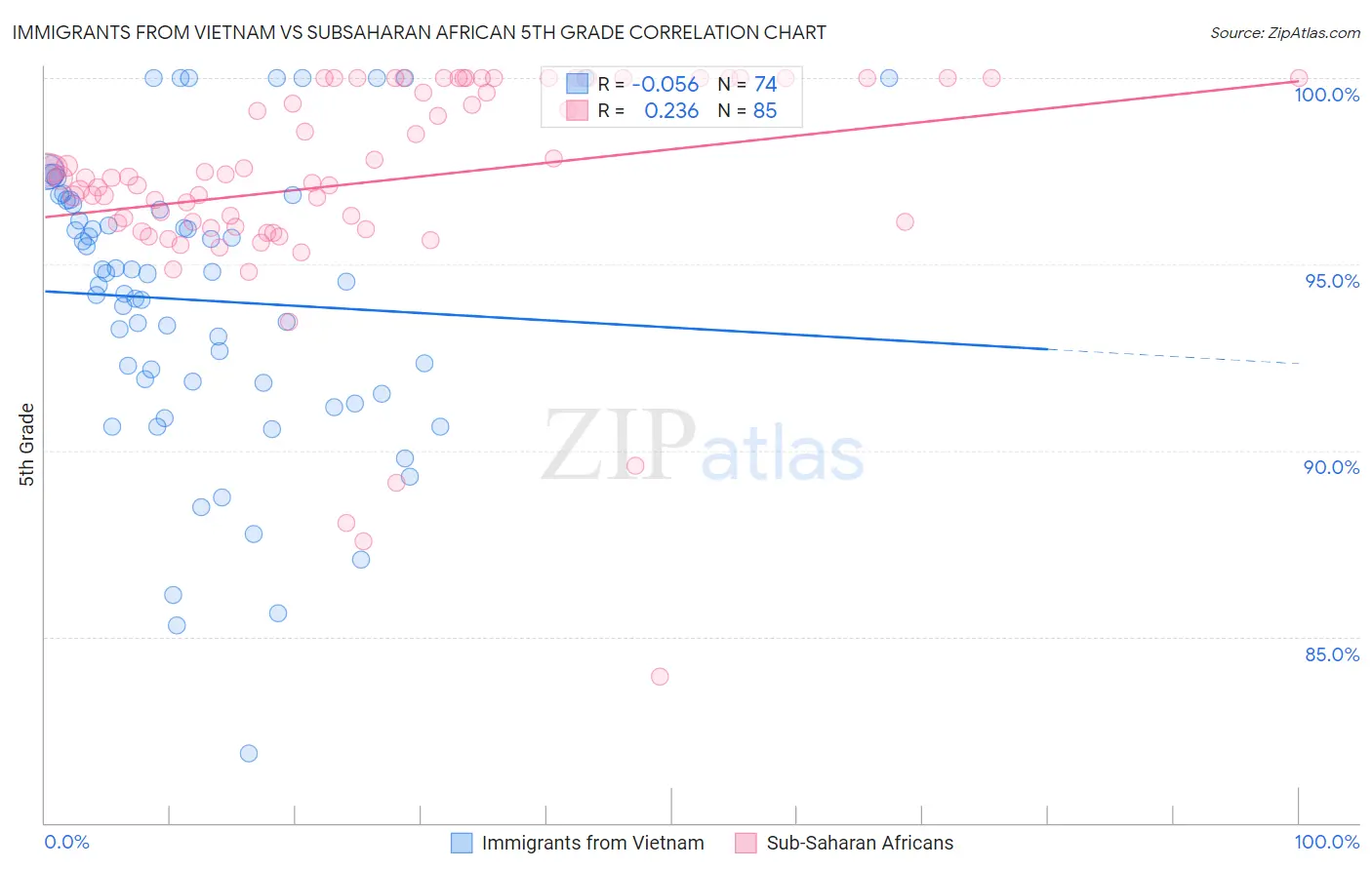 Immigrants from Vietnam vs Subsaharan African 5th Grade