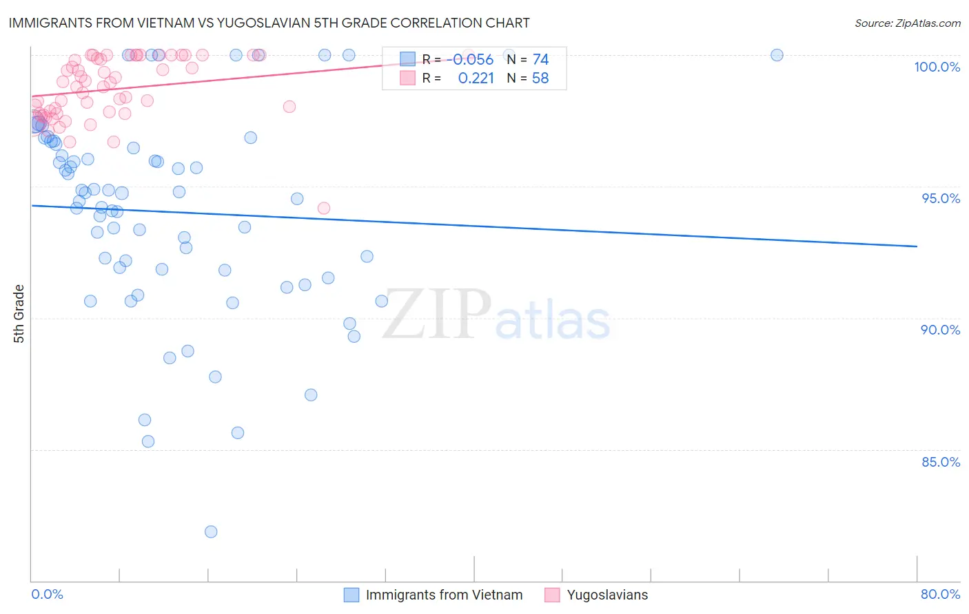 Immigrants from Vietnam vs Yugoslavian 5th Grade