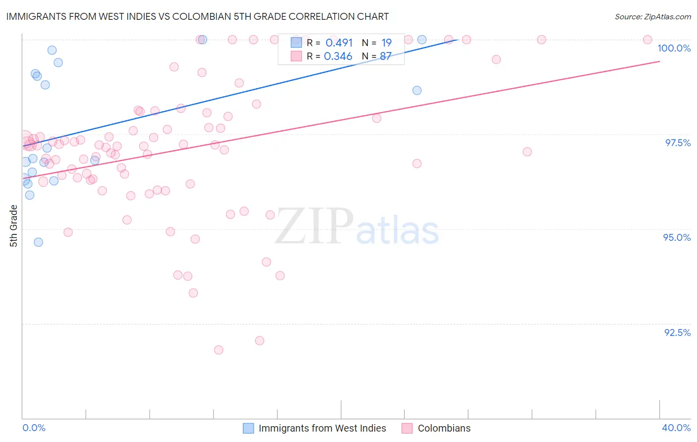 Immigrants from West Indies vs Colombian 5th Grade