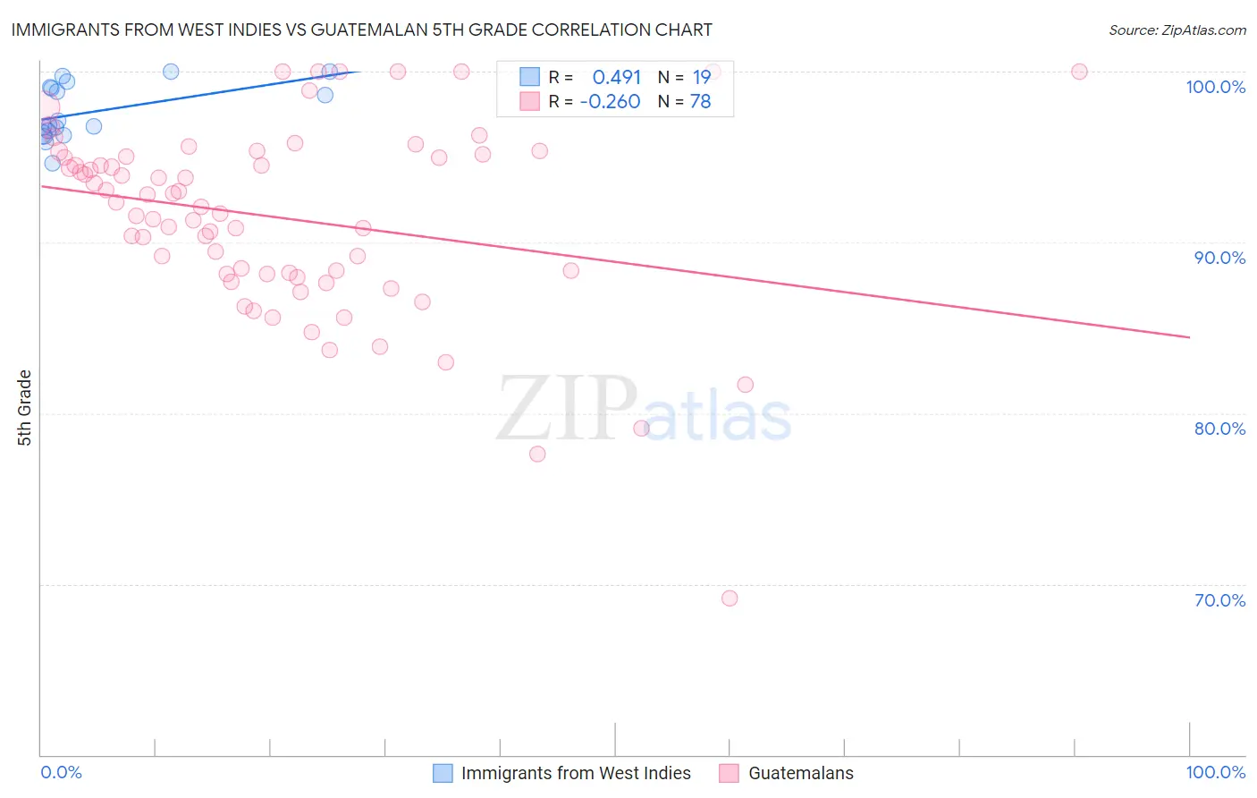 Immigrants from West Indies vs Guatemalan 5th Grade