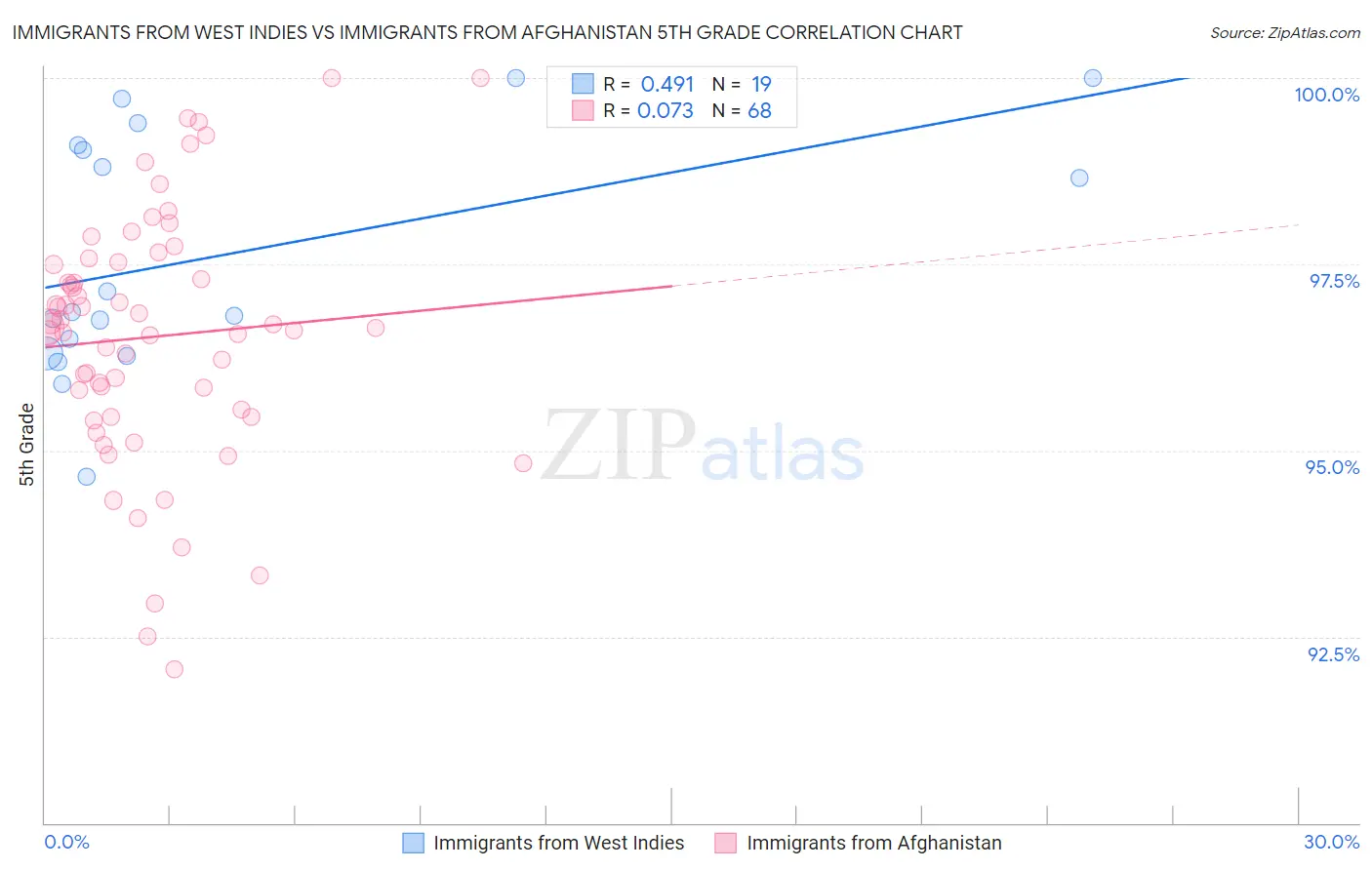 Immigrants from West Indies vs Immigrants from Afghanistan 5th Grade