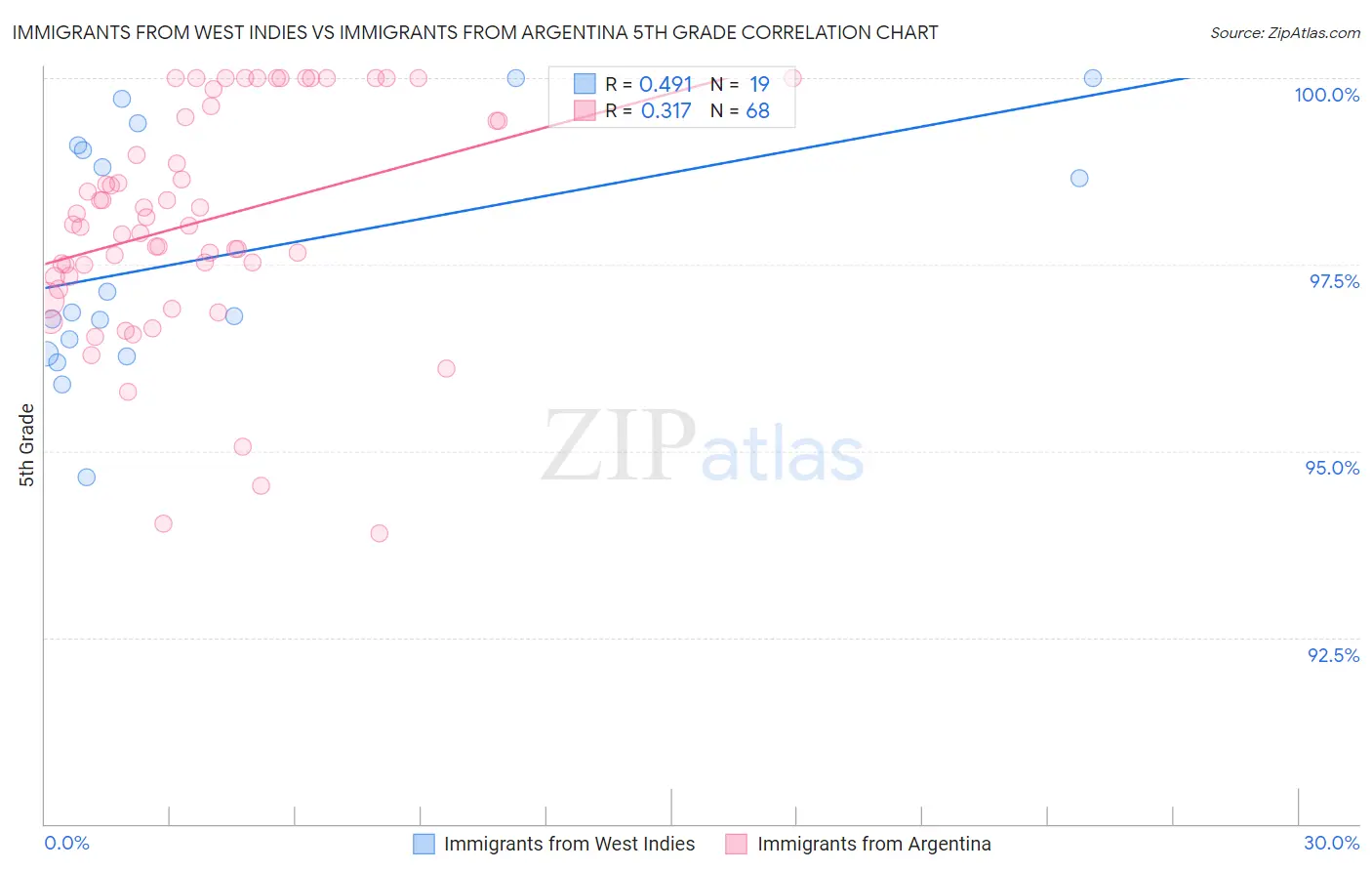 Immigrants from West Indies vs Immigrants from Argentina 5th Grade