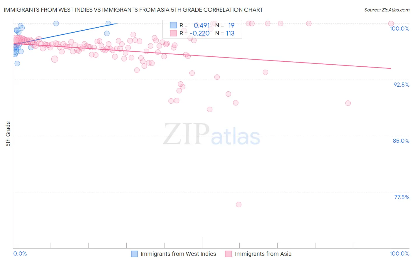 Immigrants from West Indies vs Immigrants from Asia 5th Grade