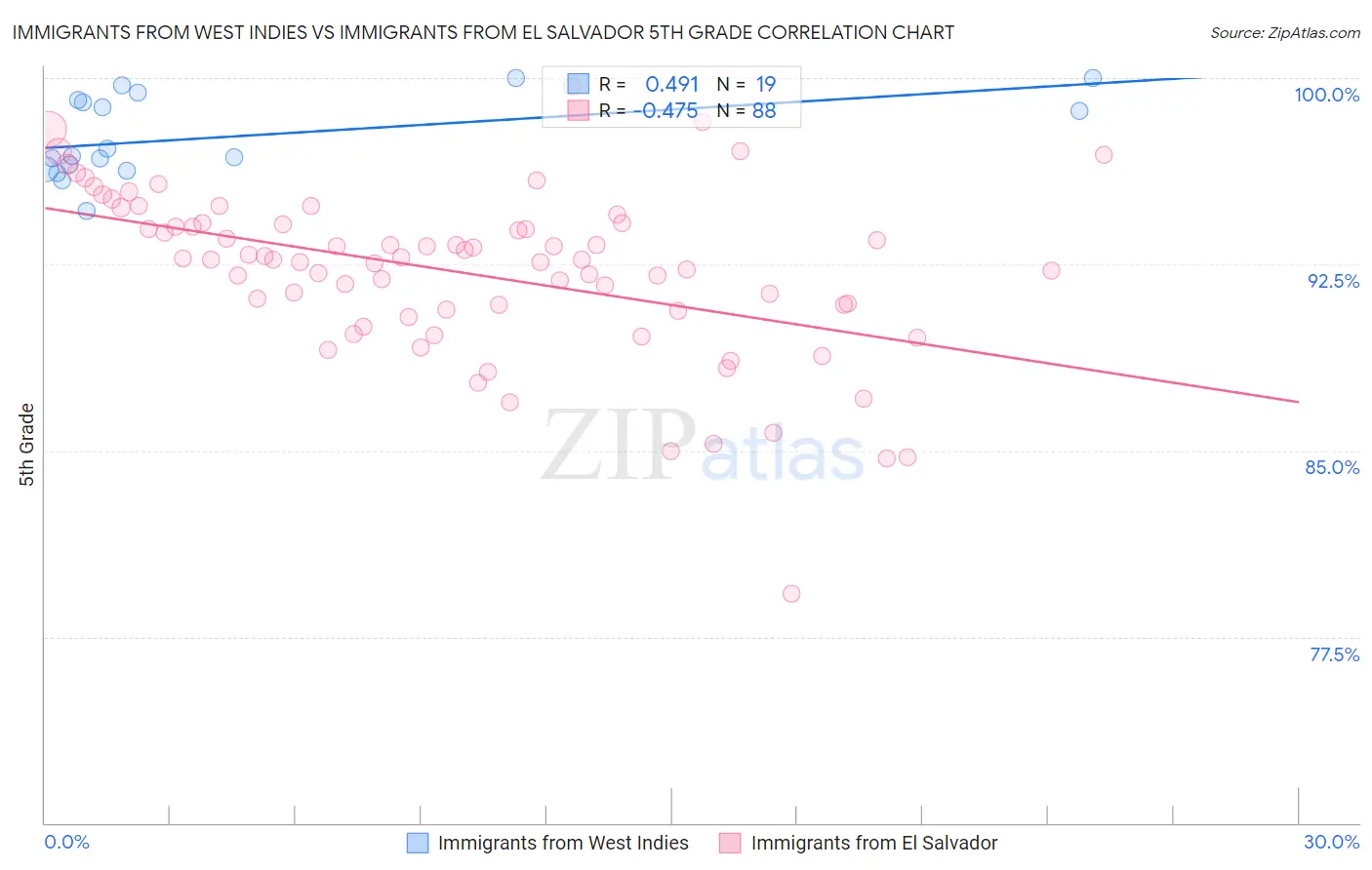 Immigrants from West Indies vs Immigrants from El Salvador 5th Grade