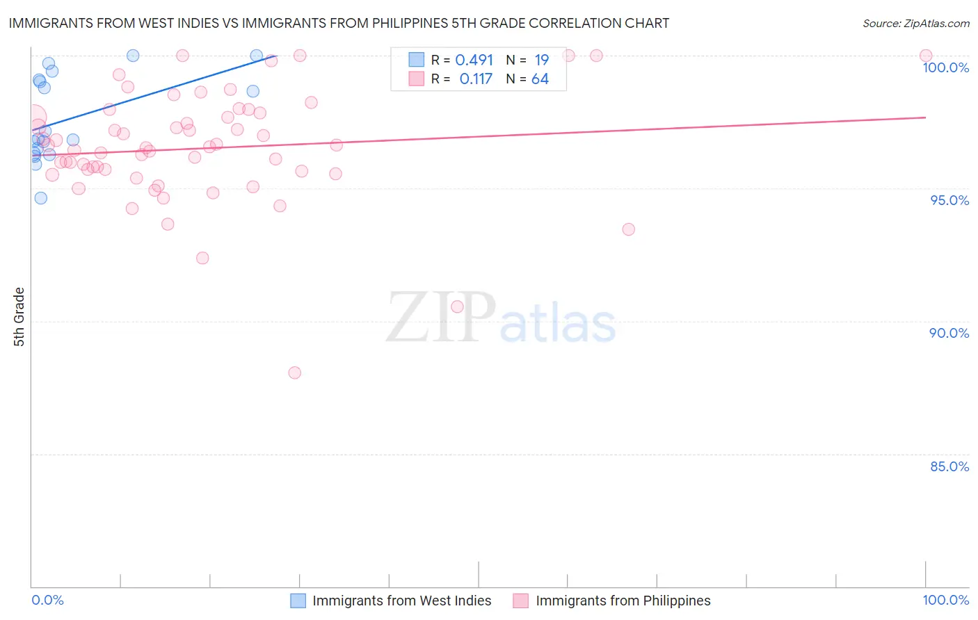 Immigrants from West Indies vs Immigrants from Philippines 5th Grade