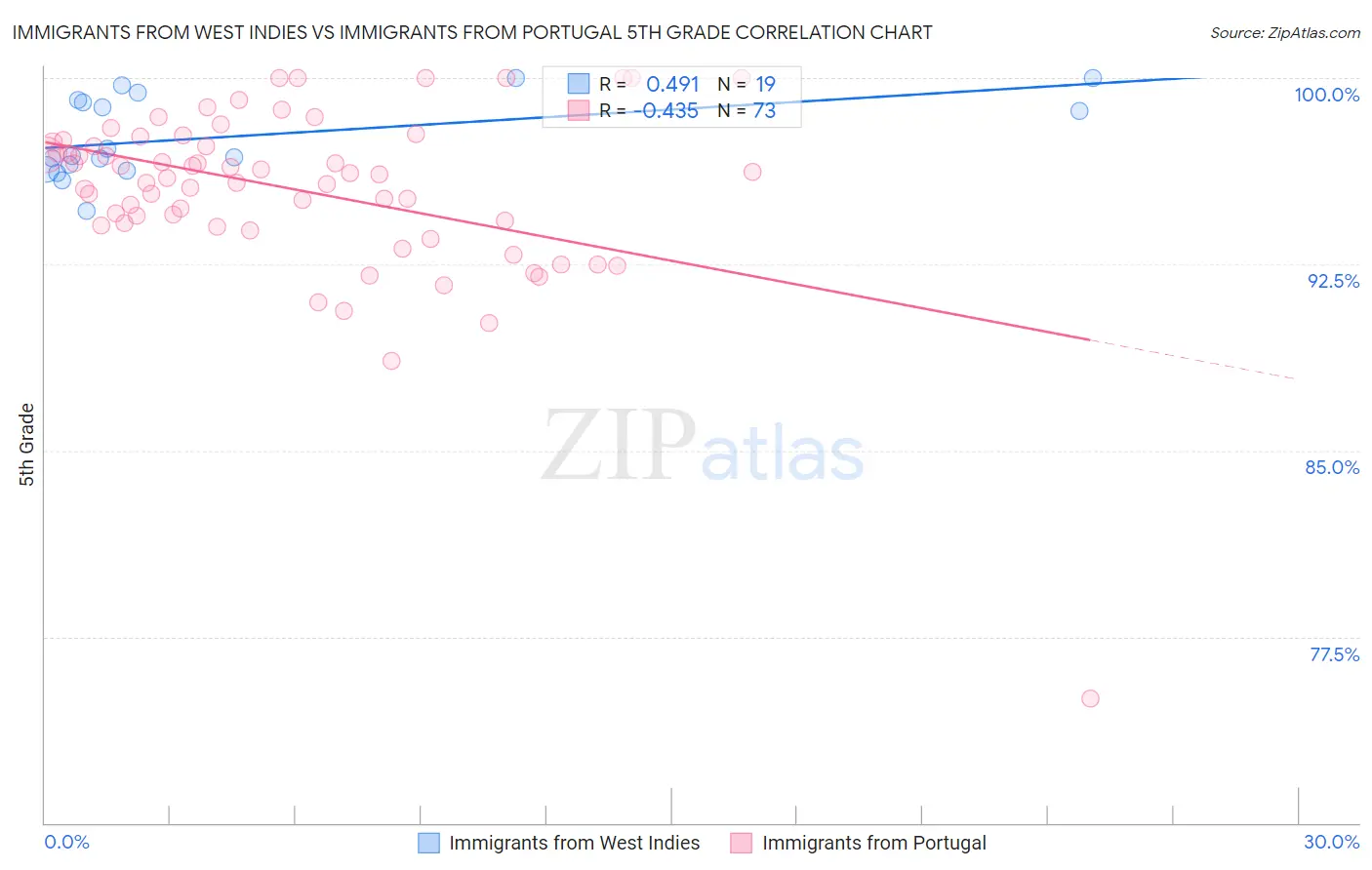 Immigrants from West Indies vs Immigrants from Portugal 5th Grade