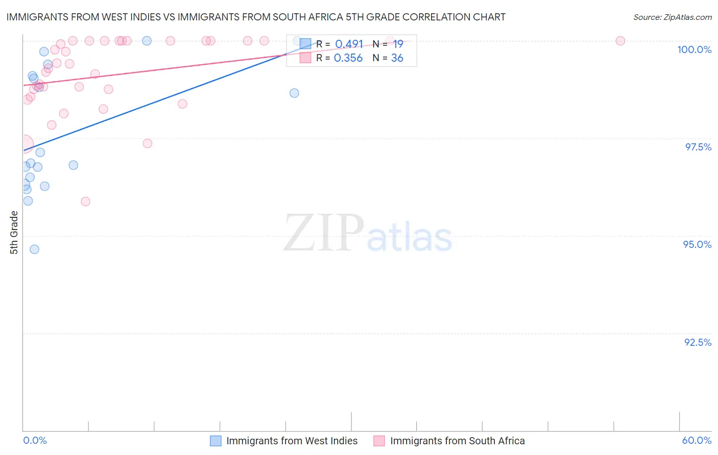 Immigrants from West Indies vs Immigrants from South Africa 5th Grade