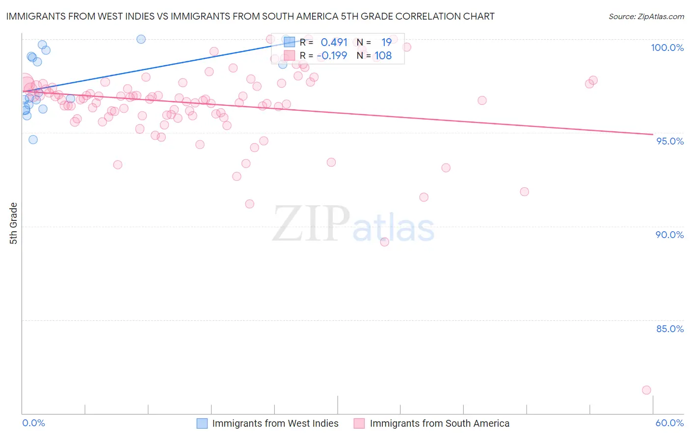Immigrants from West Indies vs Immigrants from South America 5th Grade