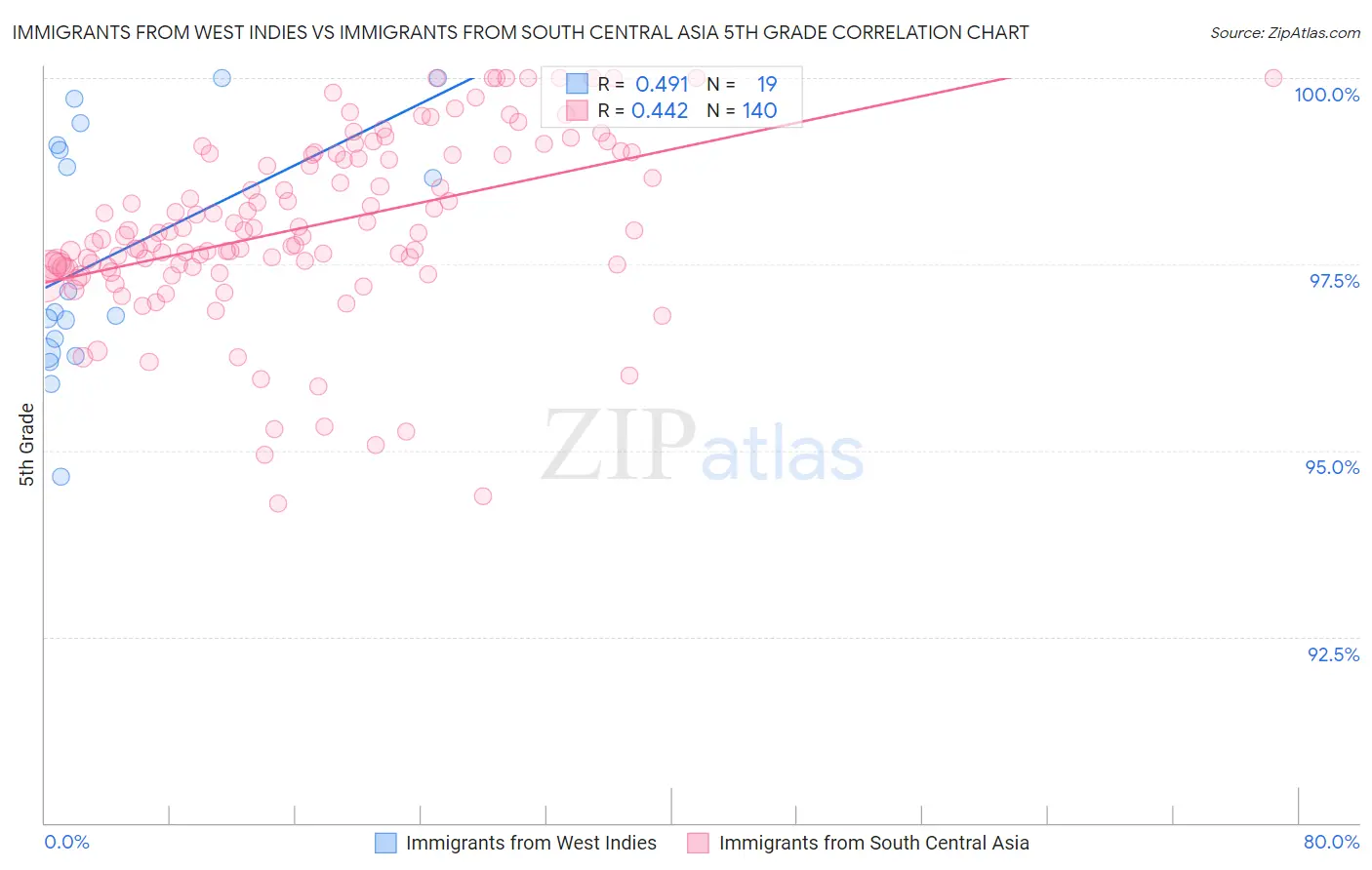 Immigrants from West Indies vs Immigrants from South Central Asia 5th Grade