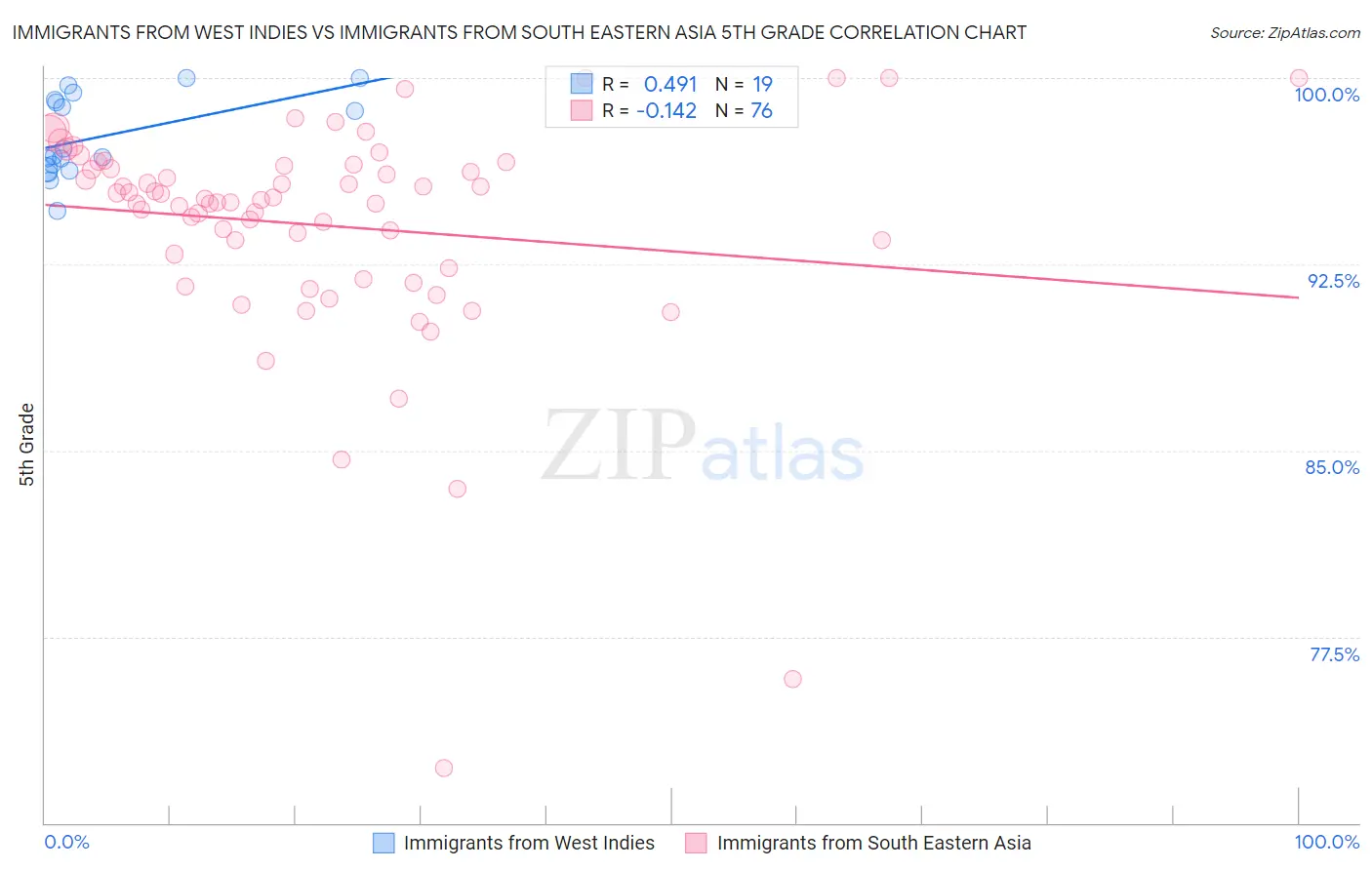 Immigrants from West Indies vs Immigrants from South Eastern Asia 5th Grade