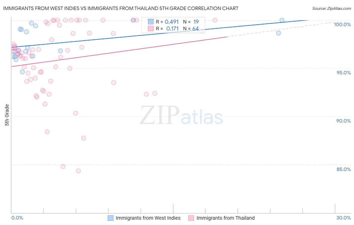 Immigrants from West Indies vs Immigrants from Thailand 5th Grade