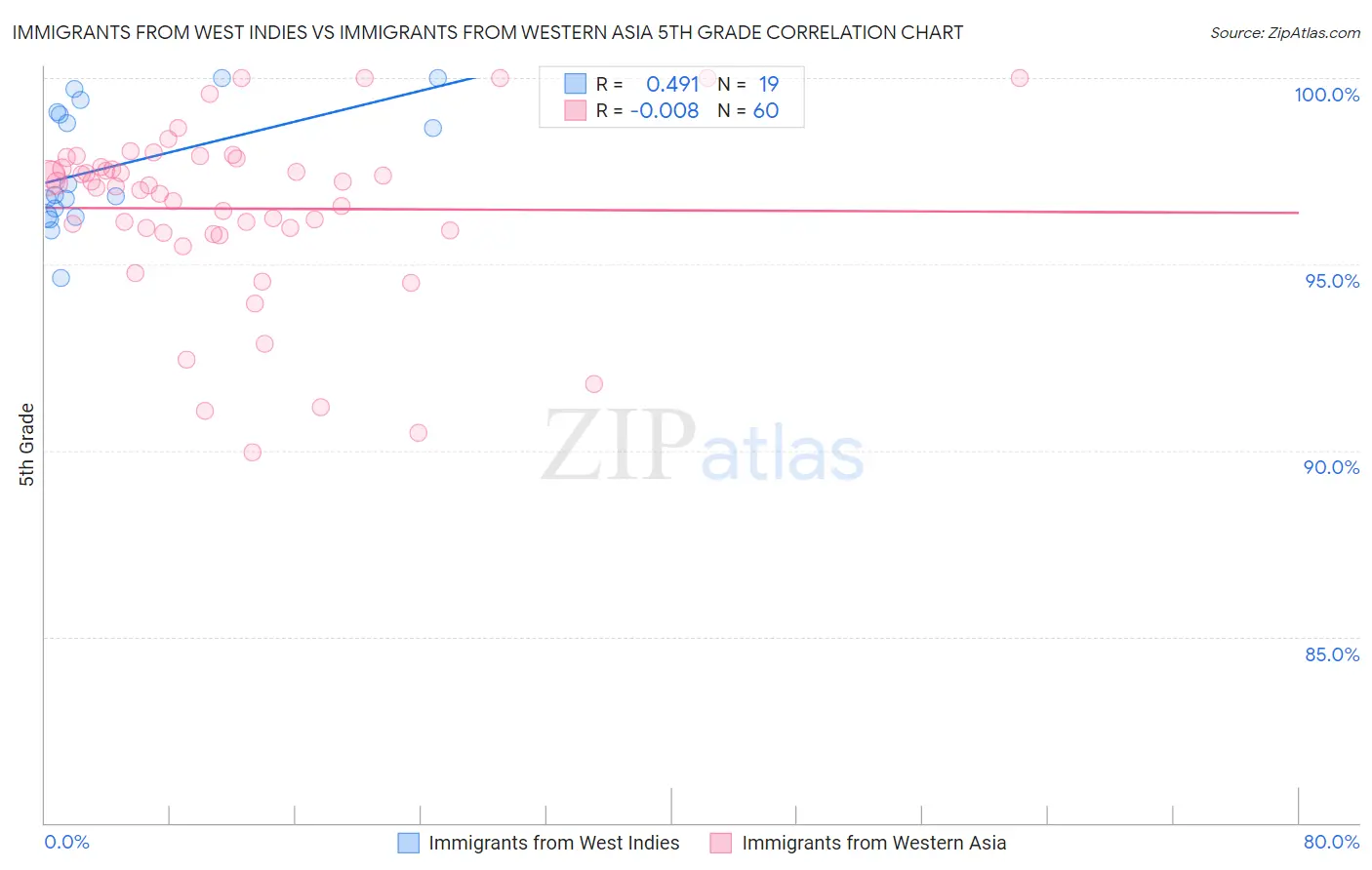 Immigrants from West Indies vs Immigrants from Western Asia 5th Grade