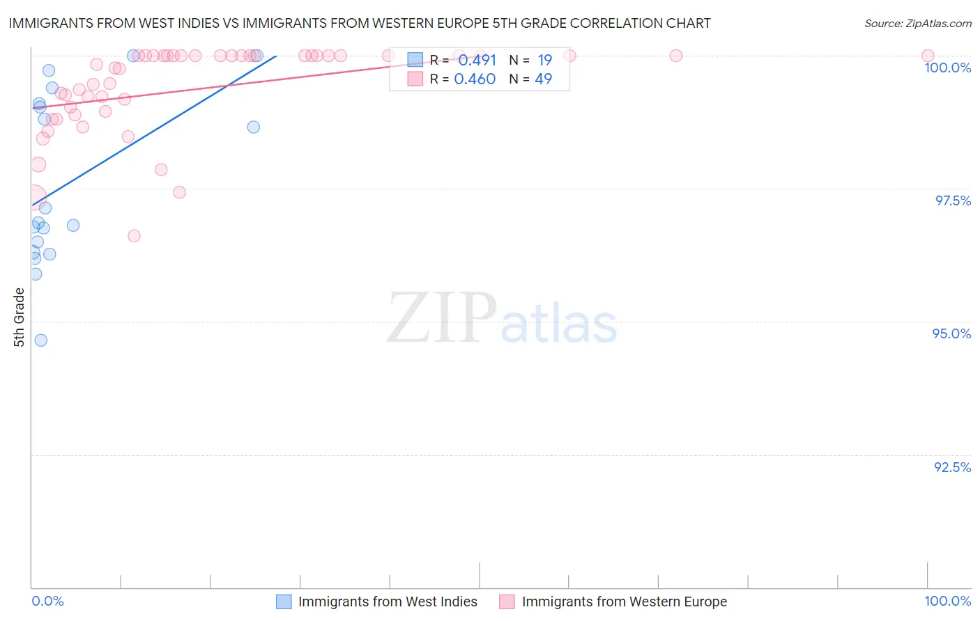 Immigrants from West Indies vs Immigrants from Western Europe 5th Grade