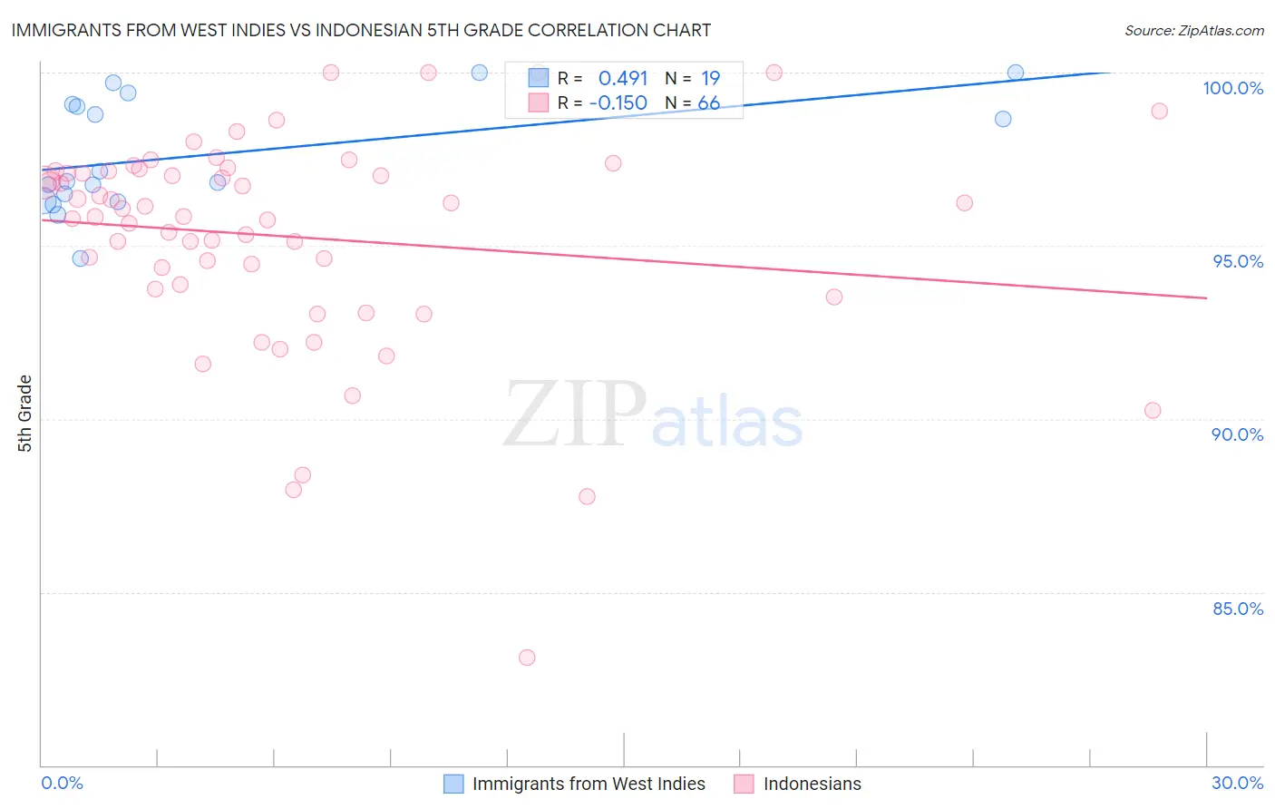 Immigrants from West Indies vs Indonesian 5th Grade