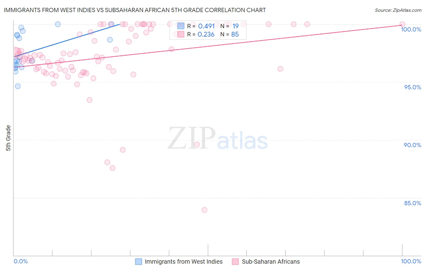 Immigrants from West Indies vs Subsaharan African 5th Grade