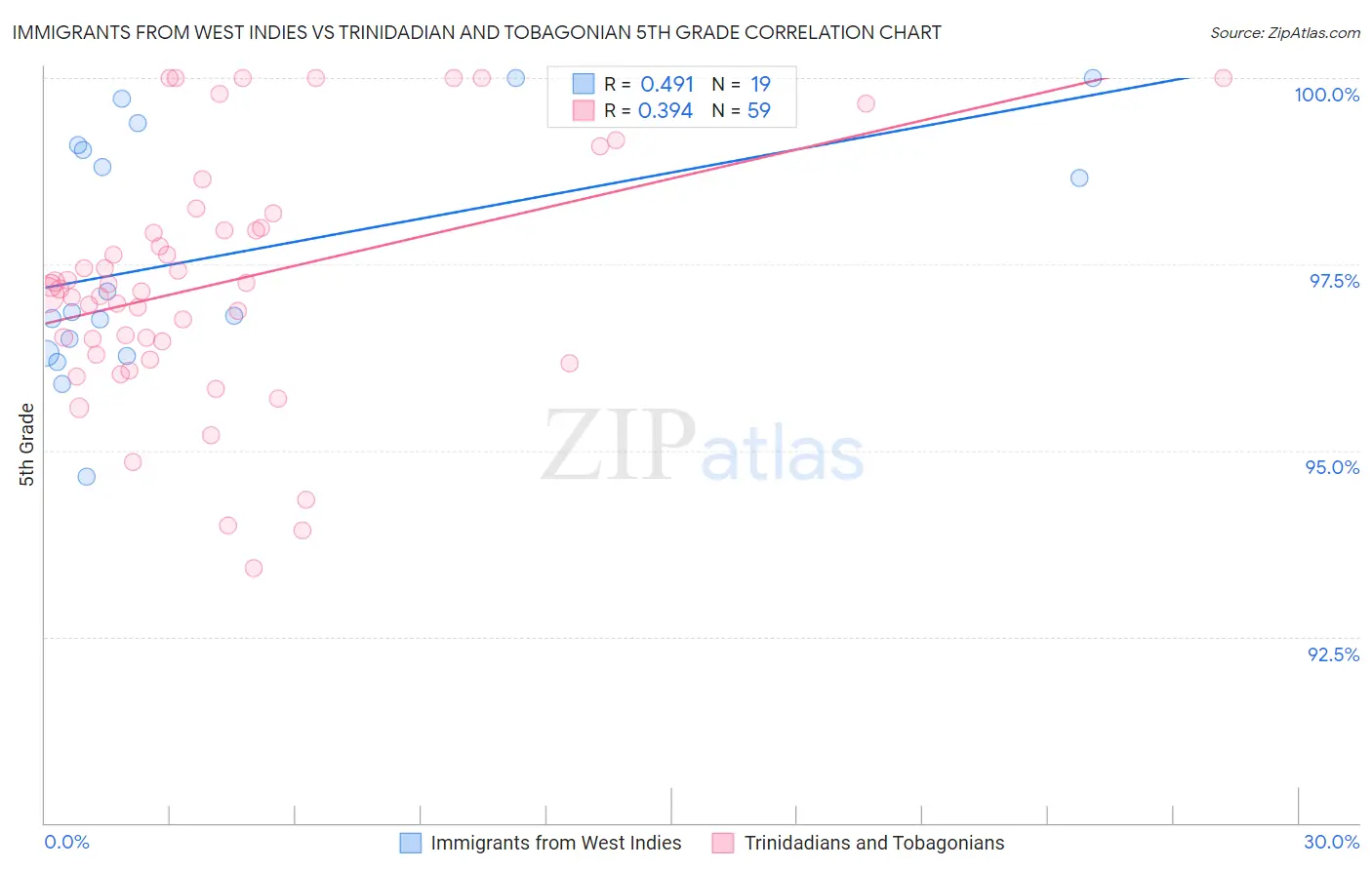 Immigrants from West Indies vs Trinidadian and Tobagonian 5th Grade