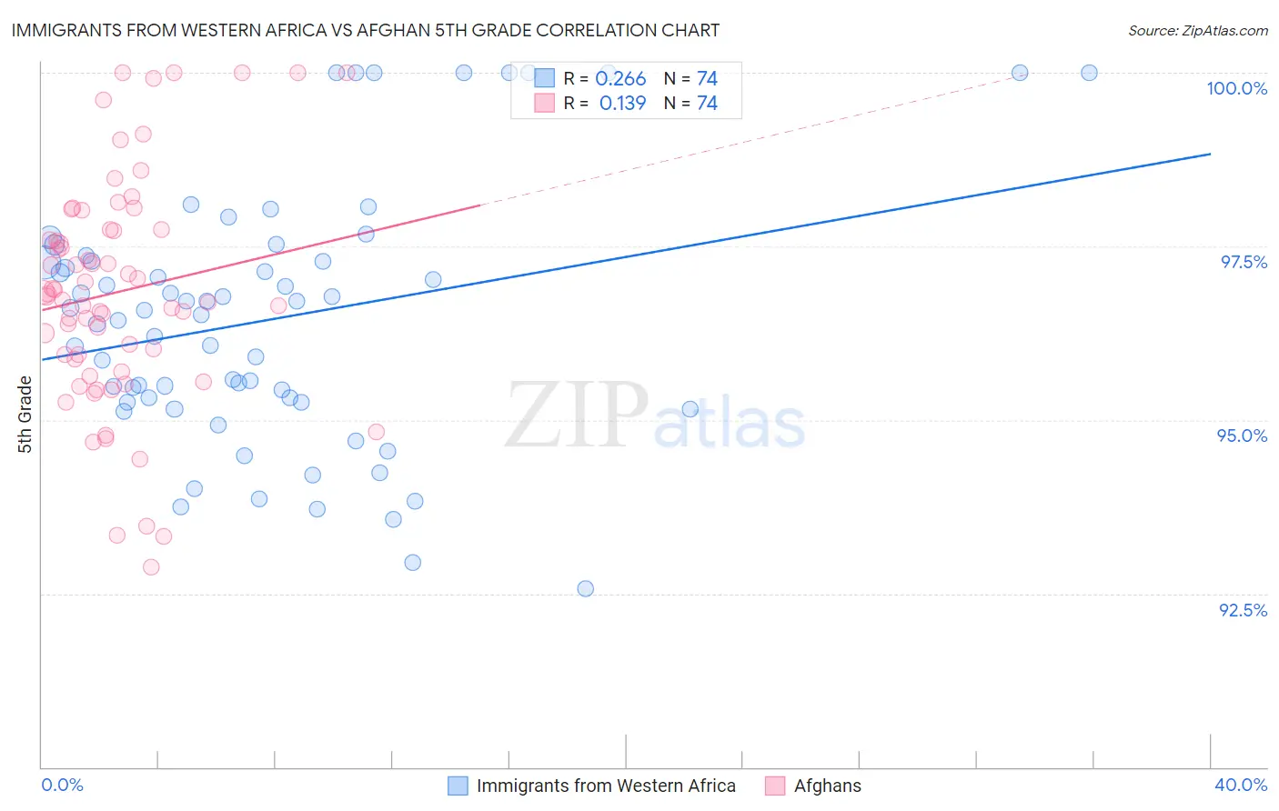Immigrants from Western Africa vs Afghan 5th Grade
