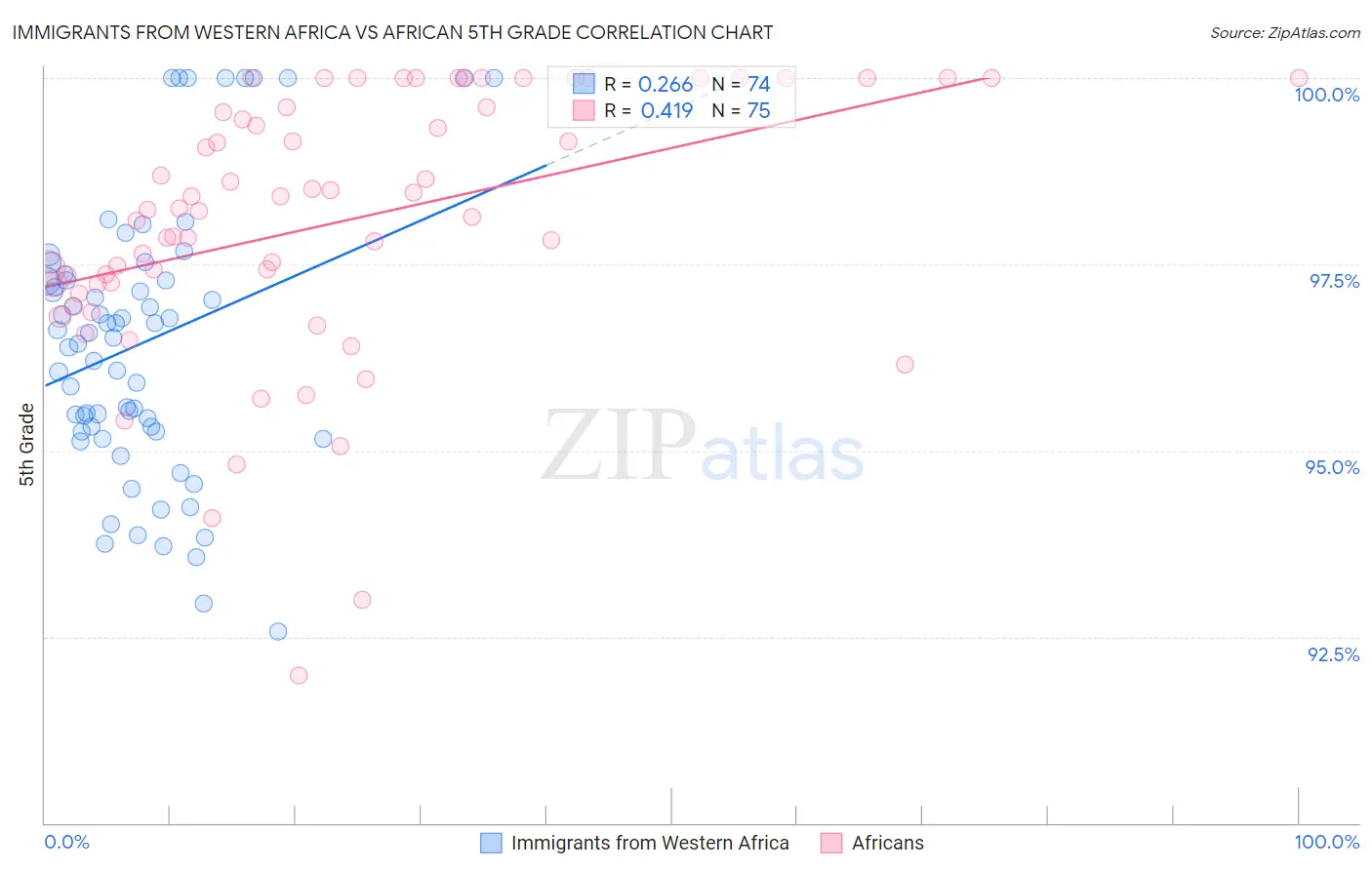Immigrants from Western Africa vs African 5th Grade