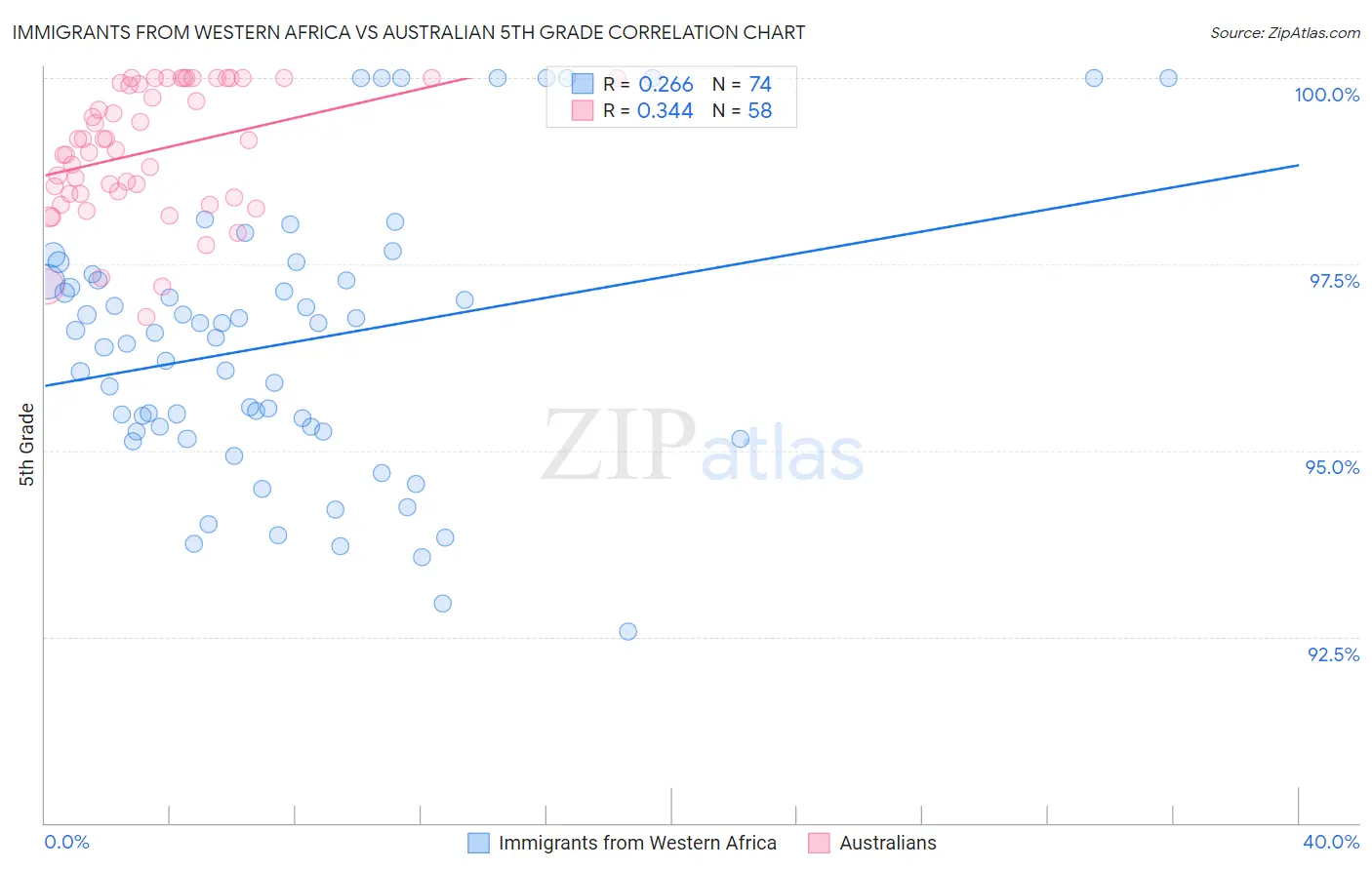 Immigrants from Western Africa vs Australian 5th Grade