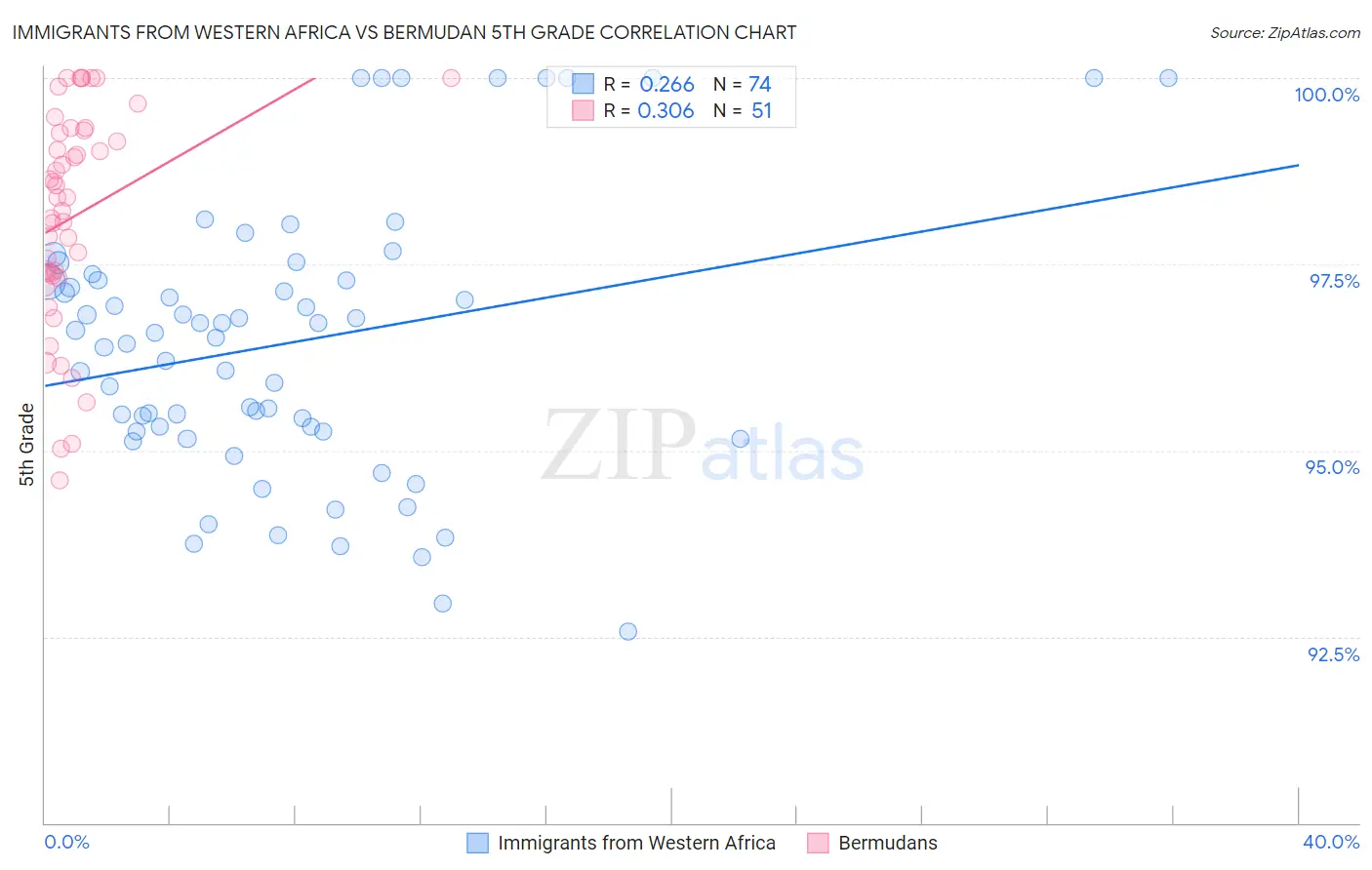Immigrants from Western Africa vs Bermudan 5th Grade