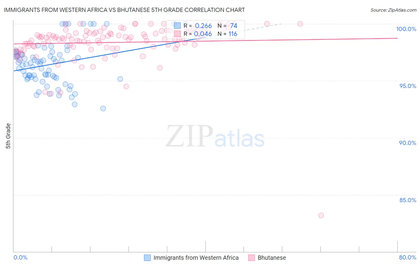 Immigrants from Western Africa vs Bhutanese 5th Grade
