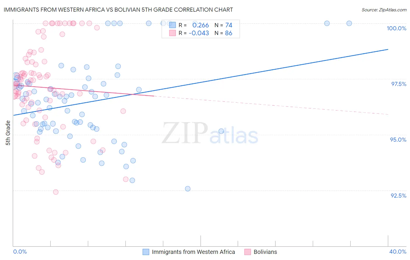 Immigrants from Western Africa vs Bolivian 5th Grade