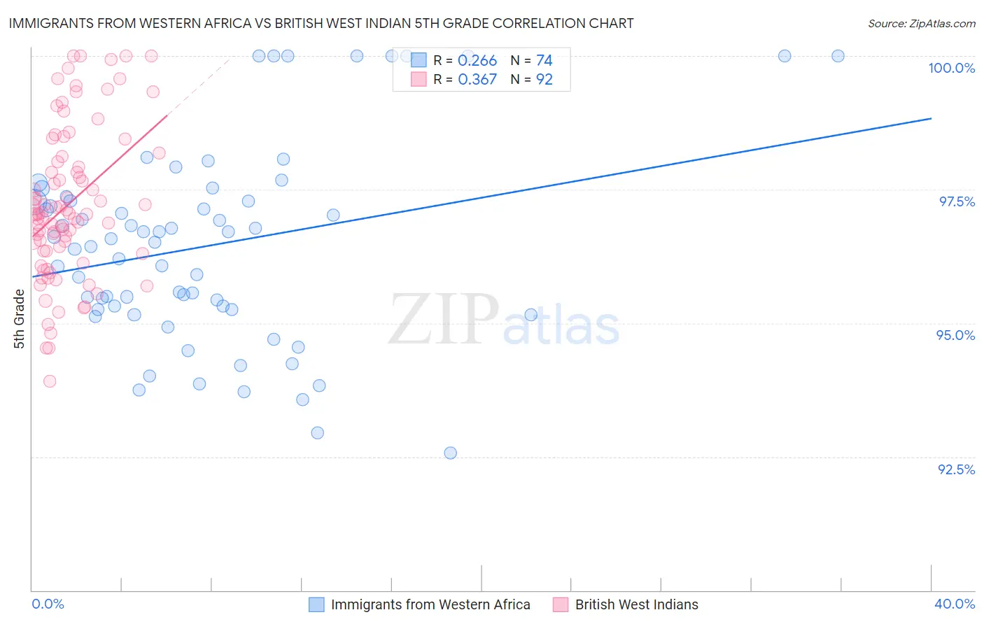 Immigrants from Western Africa vs British West Indian 5th Grade