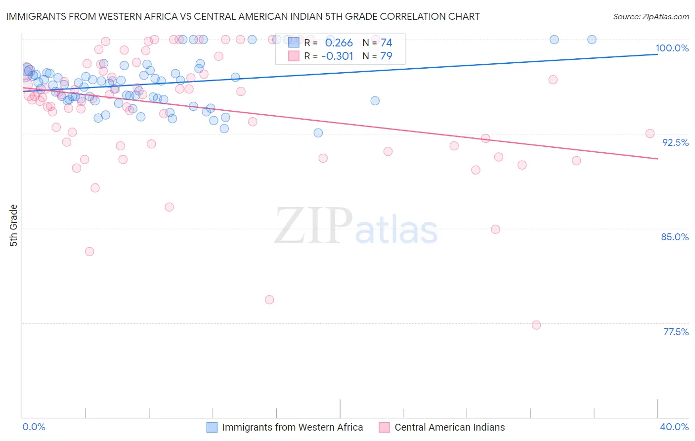 Immigrants from Western Africa vs Central American Indian 5th Grade