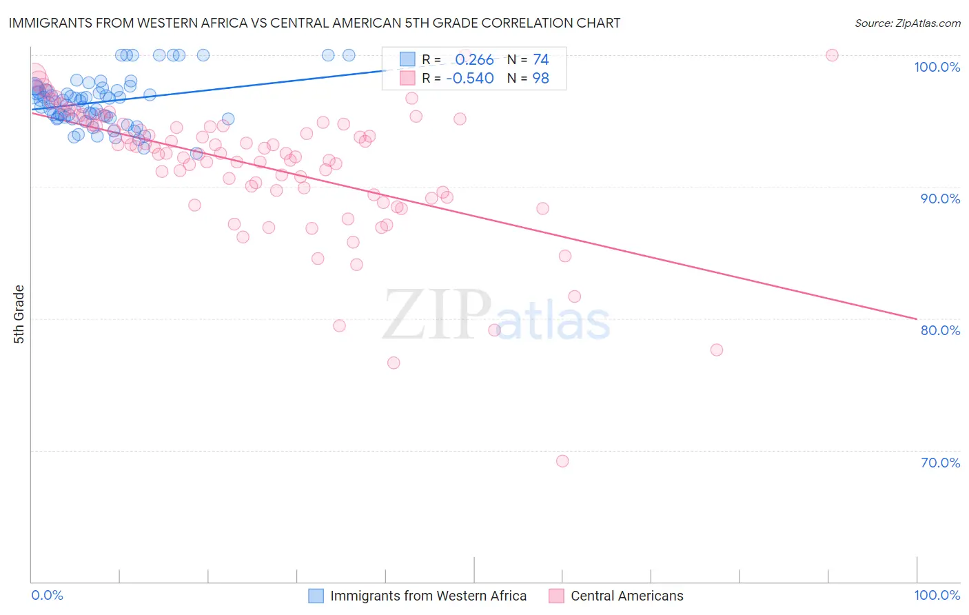 Immigrants from Western Africa vs Central American 5th Grade