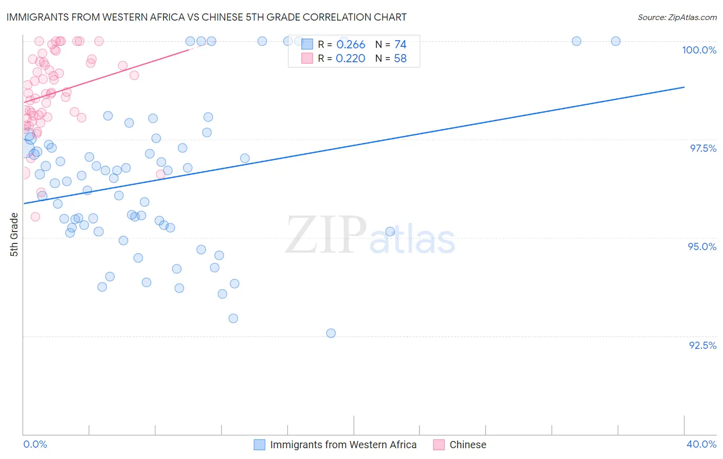 Immigrants from Western Africa vs Chinese 5th Grade