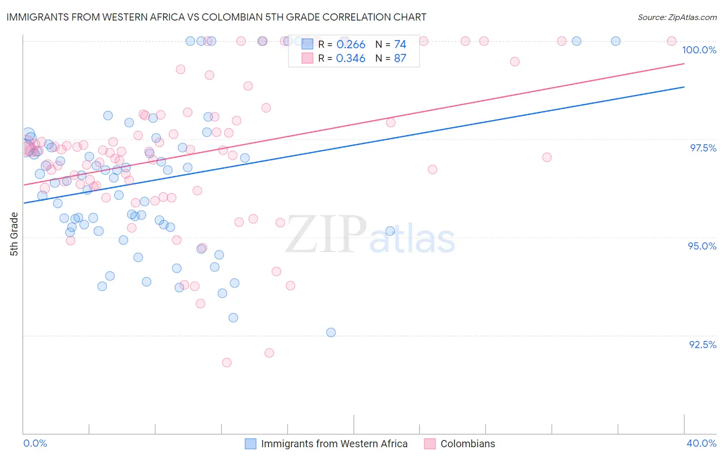Immigrants from Western Africa vs Colombian 5th Grade