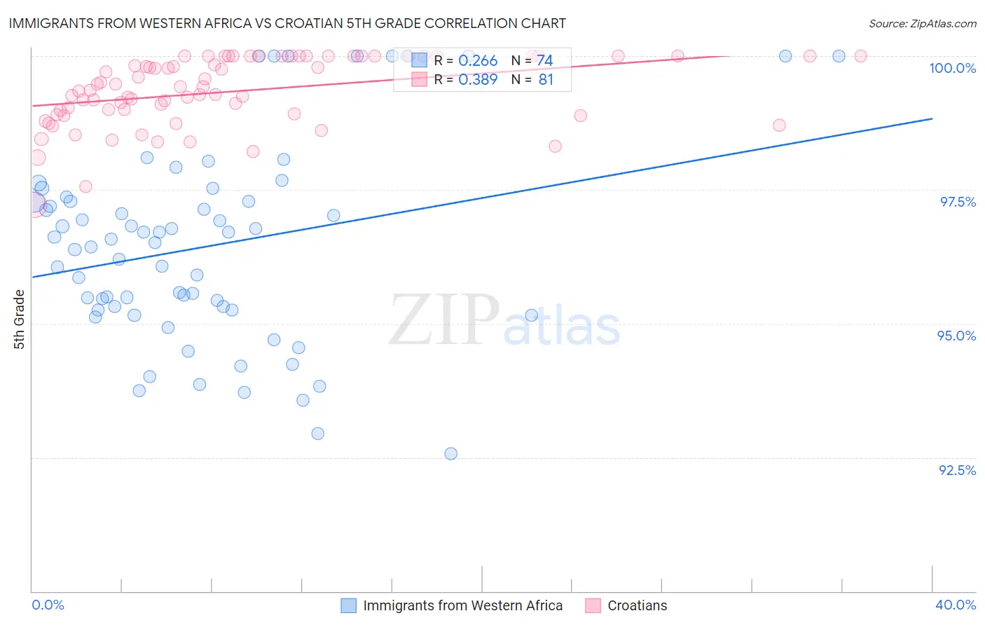 Immigrants from Western Africa vs Croatian 5th Grade