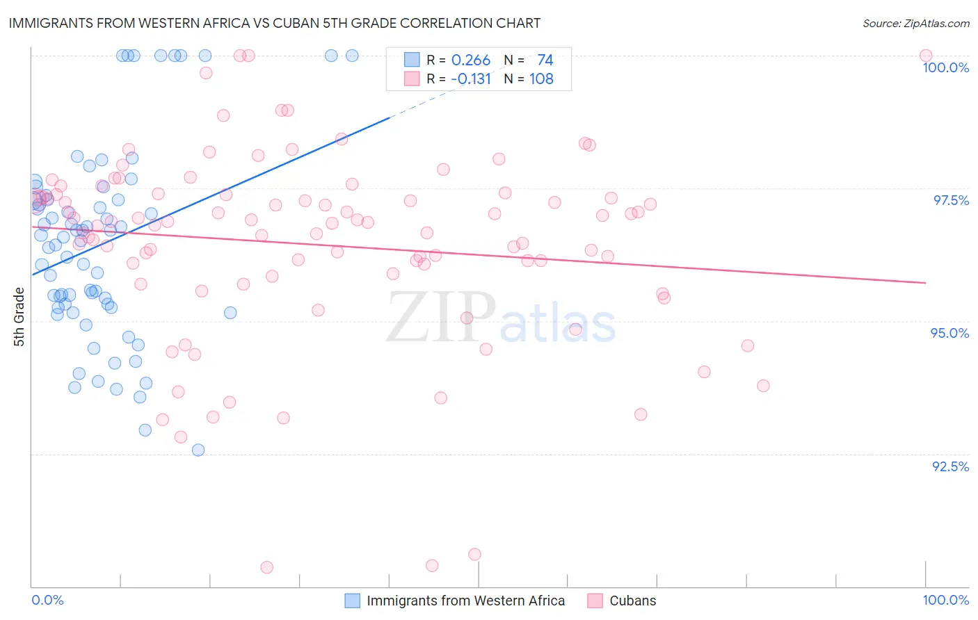 Immigrants from Western Africa vs Cuban 5th Grade