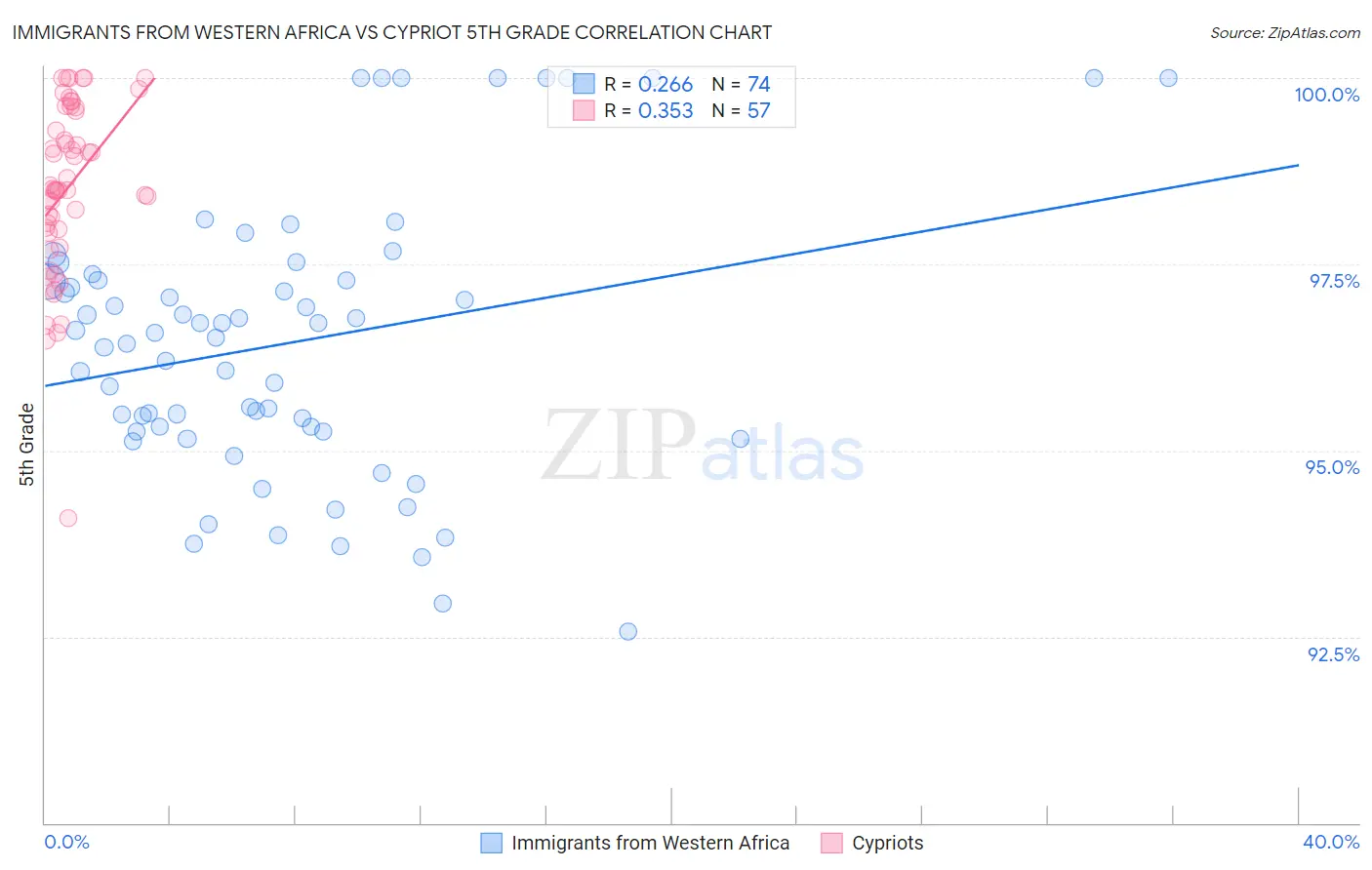 Immigrants from Western Africa vs Cypriot 5th Grade