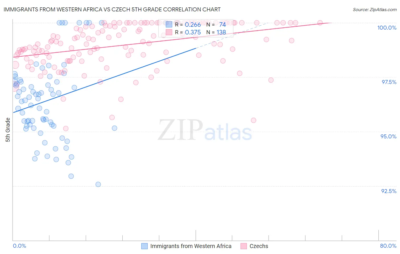 Immigrants from Western Africa vs Czech 5th Grade