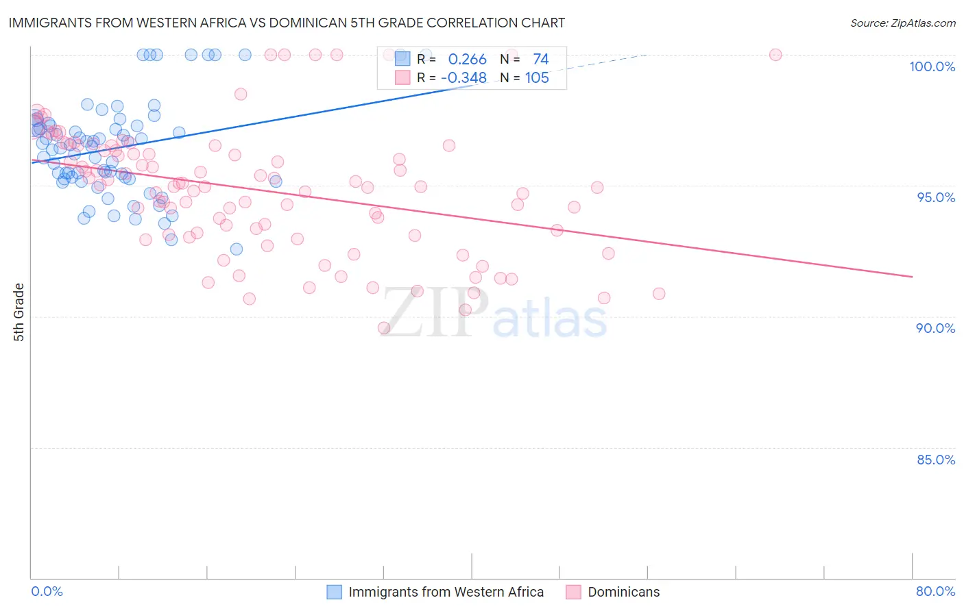 Immigrants from Western Africa vs Dominican 5th Grade