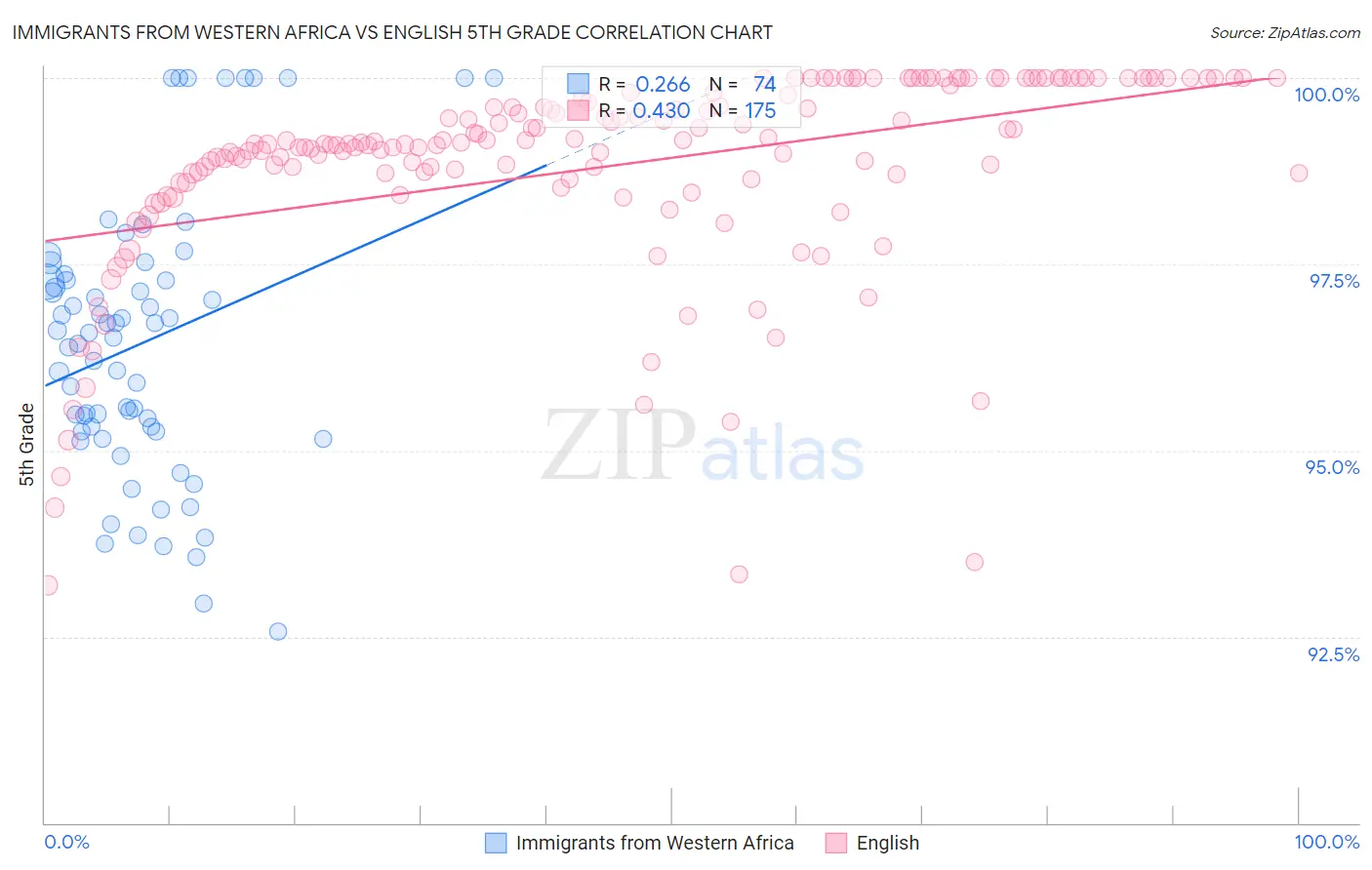 Immigrants from Western Africa vs English 5th Grade